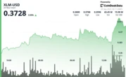 XLM Surges 3.7% as Final-Hour Breakout Drives Fresh Momentum