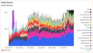 Ethereum Blob Usage Explodes as Traders Rush to Layer 2 Solutions