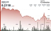HBAR Tumbles 5% as Government Shutdown Delays Critical ETF Approvals