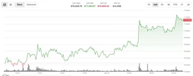 Bitcoin edges above $77,000, but institutional activity suggests downside hedging