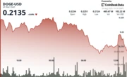 DOGE Price Declines 5% as 'Lower Highs' Point to Further Declines