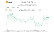 Bitcoin Rises to $110K as Altcoins Rally; Traders Skeptical of Breakout