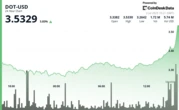 Polkadot's DOT Rises 6% as Bullish Momentum Breaks Key Resistance