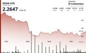  NEAR Protocol Surges 4% After 12.8% Correction, User Growth Shines