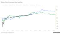 Bitcoin Could Cross $1M by Year-End if It Continues to Follow 2017 Cycle: Van Straten