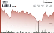 Polkadot's DOT Bounces 4% After Forming Triple Bottom at $3.47 Support Level