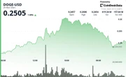 DOGE Rejected at $0.26, Slides 2% as Profit-Taking Hits