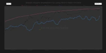 Bitcoin's long-term holder supply approaches record high, breaking multi-year downtrend