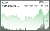 Bitcoin Starts Surging Toward $110K After Trump Says 'Fed Rate' Is 300 Basis Points Too High