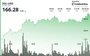 SOL: Nasdaq-Listed Firm Secures $200M in Financing, with Over $150M Tied to Solana Treasury Strategy