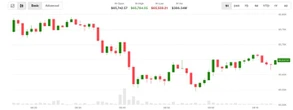 Bitcoin wilts as oil and rates rise. Clarity Act odds tumble to 38%
