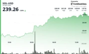 SOL Rallies as Novogratz Calls Solana ‘Tailor-Made’ for Financial Markets, Analyst Sees $1,314 Target 