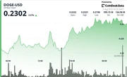 DOGE Hits 23-Cents on Whale Buying, Supply Zone Stalls Breakout