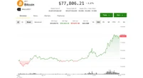 Beaten-down digital asset treasury names lead crypto stock surge as bitcoin hits $78,000
