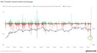 Bitcoin Worth $1.6B Leave Exchanges in Biggest Bullish Outflow Since April: Research Analyst