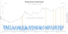 Bitcoin Chart Shows Back to Back Weekly Hammer Candles, Seen Only a Handful Of Times in BTC