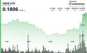 HBAR Slides 4.3% as Institutional Selling Breaks Key Support