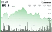 Solana Reverses Gains After Failed Rally Sparks Heavy Selling