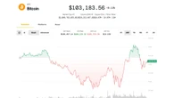 Bitcoin Holds Above $100K, Altcoins Slide as Analyst Sees Crypto Rally Into Summer