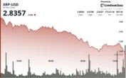 XRP Slides 4% Amid Bitcoin Selloff, but Cup-And-Handle Setup to $5 Intact