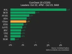 CoinDesk 20 Performance Update: Solana (SOL) Gains 4.5% as Index Trades Higher 