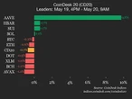 CoinDesk 20 Performance Update: Litecoin (LTC) Drops 6.1%, Leading Index Lower