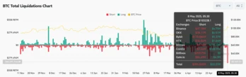 Bitcoin's Price Surge to $104K Liquidates Nearly $400M in Bearish BTC Bets, Opening Doors to Further Gains