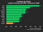 CoinDesk 20 Performance Update: Litecoin (LTC) Gains 6.8%, Leading Index Higher