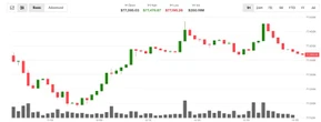 Bitcoin trades above $77,000 as oil's 5% slide pushes Asian equities higher