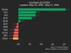 CoinDesk 20 performance update: Internet Computer drops 1.6%, leading index lower 