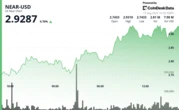 NEAR Rallies on Institutional Inflows, Surges Past Resistance Before Volatile Pullback