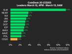 CoinDesk 20 Performance Update: Stellar (XLM) Gains 11.6%, Leading Index Higher