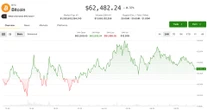 Bitcoin clings to $62,500 as bears tighten grip on crypto market
