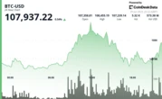 Bitcoin Jumps After Trump Says Growth Will Offset Deficits, Boosting Bull Case for BTC and Gold