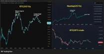 Here's why bitcoin bulls should take a closer look at interest rates