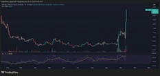 Synthetix Soars 120% as Derivatives Hype Reignites DeFi’s 'Dino Coin'