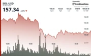 Solana Holds Above $157 as Bulls Regain Control After Sharp 6% Reversal