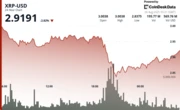 XRP Slides 3% Even as Gemini-Ripple Credit Card Adds Utility Narrative