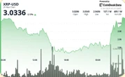 XRP Surges Above $3, Traders Eye Move to $4, on Fresh Bitcoin Highs