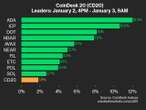CoinDesk 20 Performance Update: ADA Gains 12%, Leading Index Higher