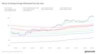 Bitcoin Buyers Saw 40% Gain on Average Last Year, Realized Price Shows