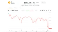 Bitcoin Slips Below $104K, Cryptos Slide as U.S.-China Tariff Tensions Flare Up