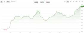 Smaller tokens lead as bitcoin, sol rally in 'first real bounce of the selloff'