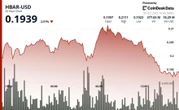 HBAR Declines 4% Following ETF Debut as Initial Euphoria Fades