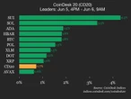 CoinDesk 20 Performance Update: SUI Gains 4.3% as Index Trades Higher 
