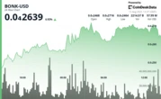 BONK Jumps 10% to $0.000027 Before Profit-Taking Hits