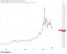 Gold, silver and bitcoin tumble as debasement trade unwinds