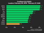 CoinDesk 20 Performance Update: Avalanche (AVAX) Surges 8.2% as All Assets Rise
