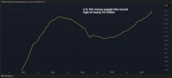  U.S. M2 Money Supply Hits Record High of Nearly $22T