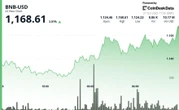 BNB Jumps Over 3% After $1.69B Token Burn, Overtakes XRP's Market Cap